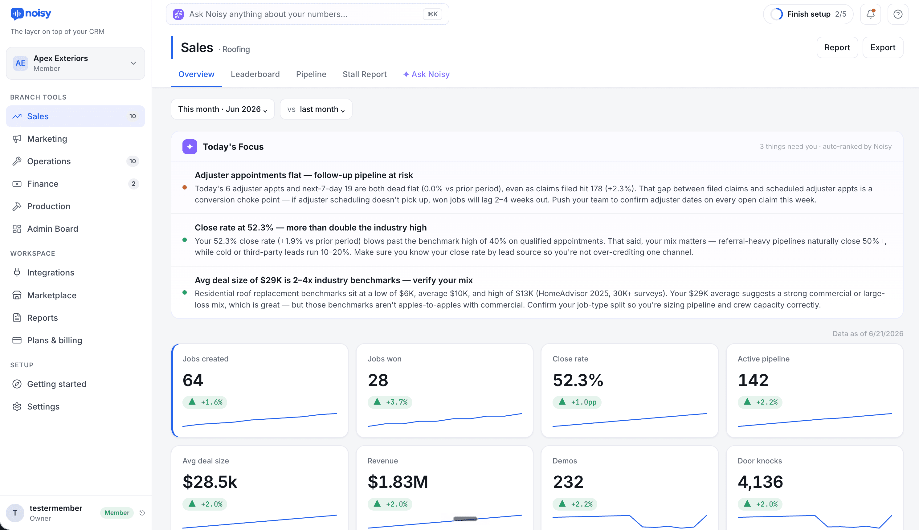Sales overview with Today's Focus and live KPI cards